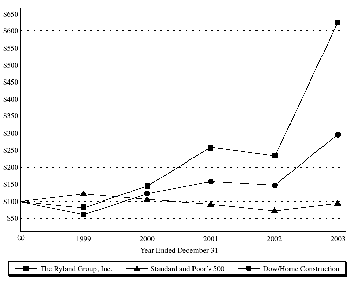 (COMPARISON OF CUMULATIVE TOTAL STOCKHOLDER RETURN ON COMMON STOCK GRAPH)